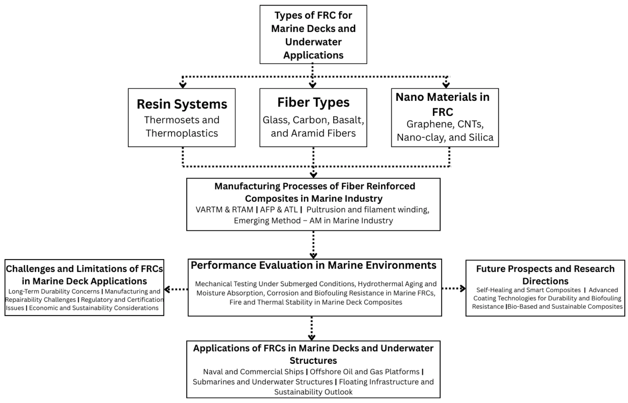 Review-level flowchart mapping FRC constituents, manufacturing processes, and applications for marine structures