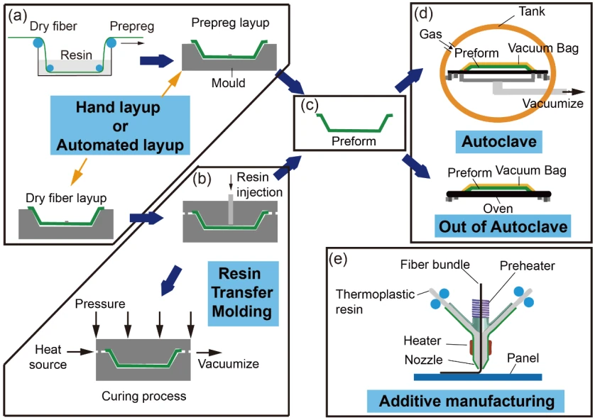 Main manufacturing technologies for Composites