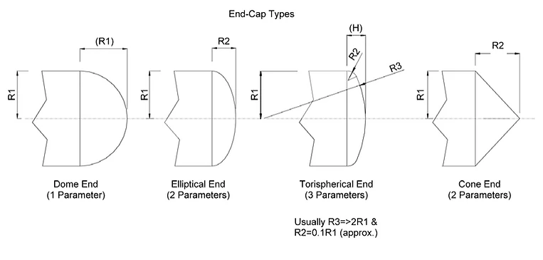 Types of end-cap geometries