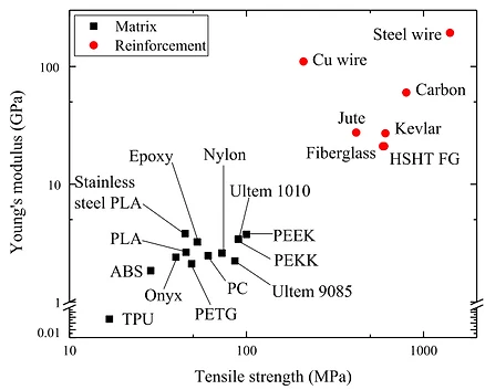Materials used for continuous fber reinforced polymer composites and their mechanical properties. (High strength high temperature fberglass: HSHT FG)