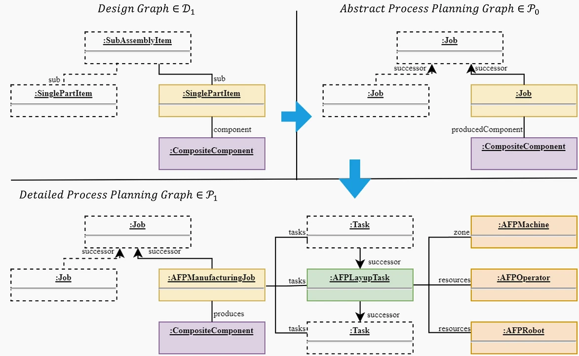 Graph transformations from design to process plan.