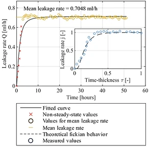 Permeation data and evaluation of the #10 PPS sample