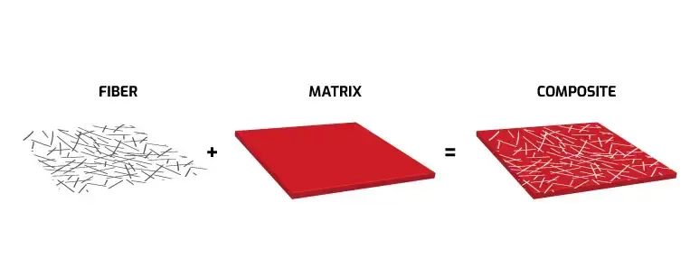 What is Composite materials