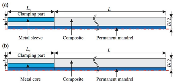 Composite tool bars with new design of the clamping part: (a) the sleeve type clamping part; (b) the core type clamping part