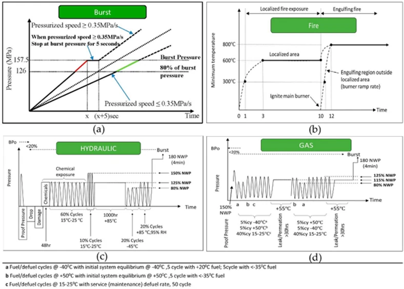 Certification testing overview—UN GTR 13: (a) hydrostatic burst test; (b) flame exposure test; (c) durability test (hydraulic); (d) durability test (gas).