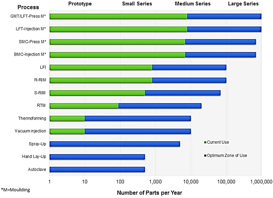 composite part manufacturing processes by optimum output