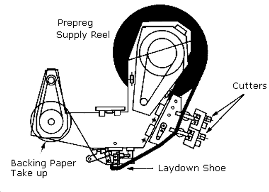 Automated Tape Laying Head image source: https://www.osha.gov/otm/section-3-health-hazards/chapter-1