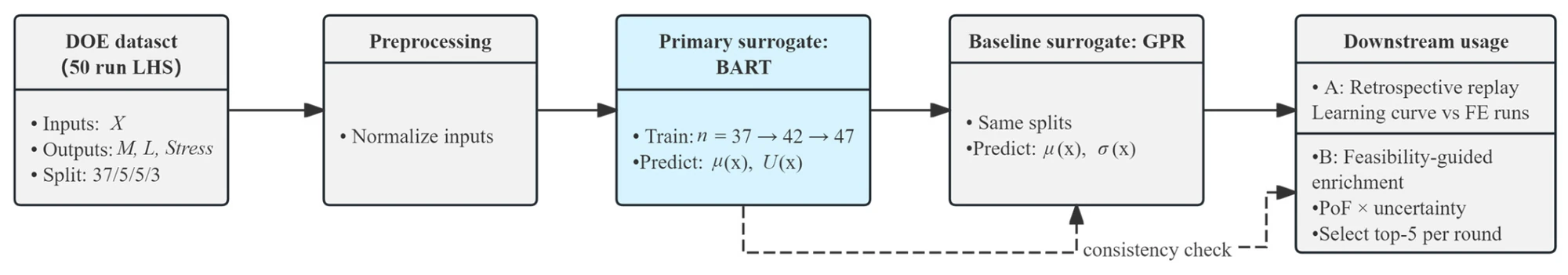 Flowchart of the full surrogate workflow