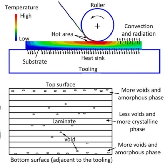 Nip-point temperature distribution and void/crystallinity gradient