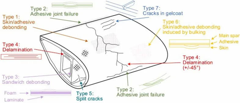 The seven damage types mapped onto a wind turbine blade shell structure — skin/adhesive debonding, adhesive joint failure, sandwich debonding, delamination, split cracks, debonding induced by buckling, and gelcoat cracks.