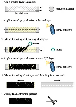 Process chain for manufacturing of CFRP metal hybrid rotor shafts by dry filament winding and centrifugal casting