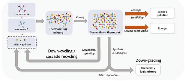 Schematic overview of conventional thermoset composite waste processing Source: Post et al.