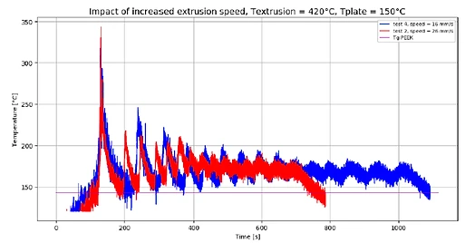 Temperature profile at the interface between the first printed layer of PEI and the composite substrate