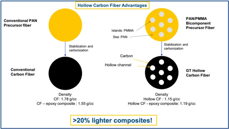 Low-Density and Hollow Carbon Fibers Ref. https://doi.org/10.1016/j.carbon.2020.11.077