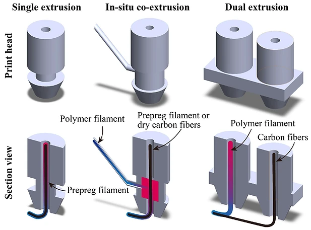 The different extrusion methods for print heads: single extrusion, in situ extrusion, and dual extrusion
