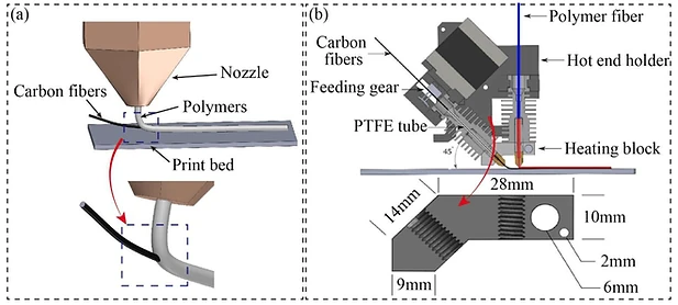 Schematic diagram of different dual-extrusion print heads: (a) the blending process between the carbon fibers and matrix outside of the print head; (b) the design of different angles with respect to the extrusion of polymers and carbon fibers