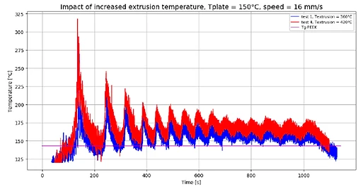 Temperature profile at the interface between the first printed layer of PEI and the composite substrate. Red curve: extrusion temperature of 420°C. Blue curve: extrusion temperature of 360°C. The purple line is the glass transition of PEEK