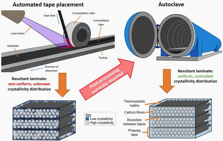 Schematic of a laminate consolidated by Automated Tape Placement (left) and autoclave (right). Different shades of blue show crystallinity variation within the matrix. ATP schematic drawn after