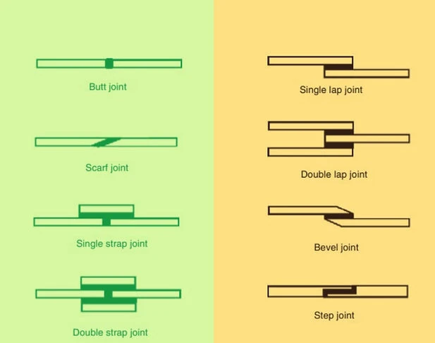 Types of adhesively bonded joints.                                                                                                                                    Image source: Mazumdar, S. K. (2001). Composites Manufacturing: Materials, Product, and Process Engineering. Boca Raton, FL: CRC Press.