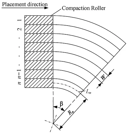 The path of laying the circle
