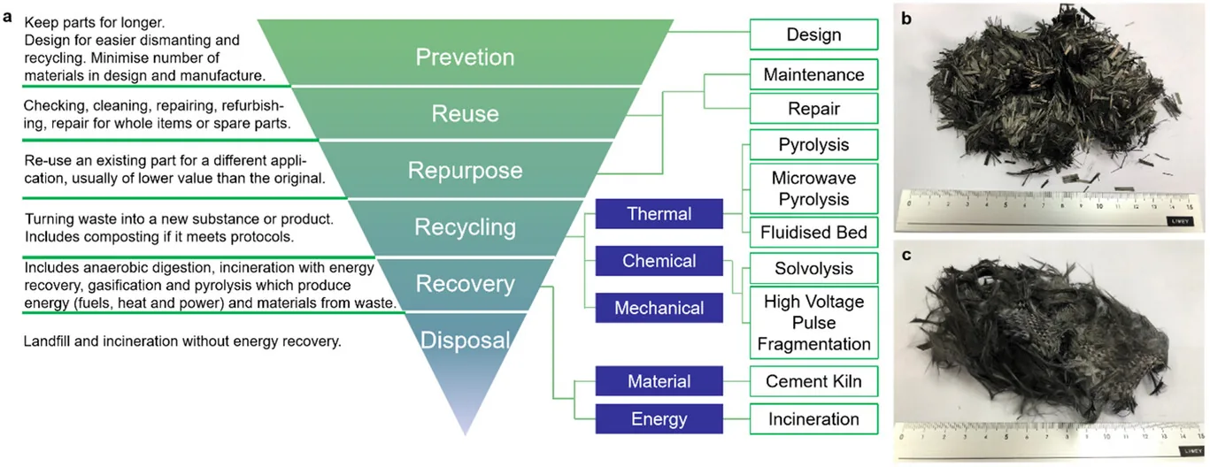 European waste hierarchy with CFRT recycling routes, offcut carbon fiber, recycled carbon fiber