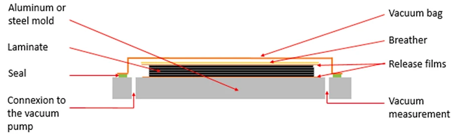 Schematic representation of the vacuum bagging process.
