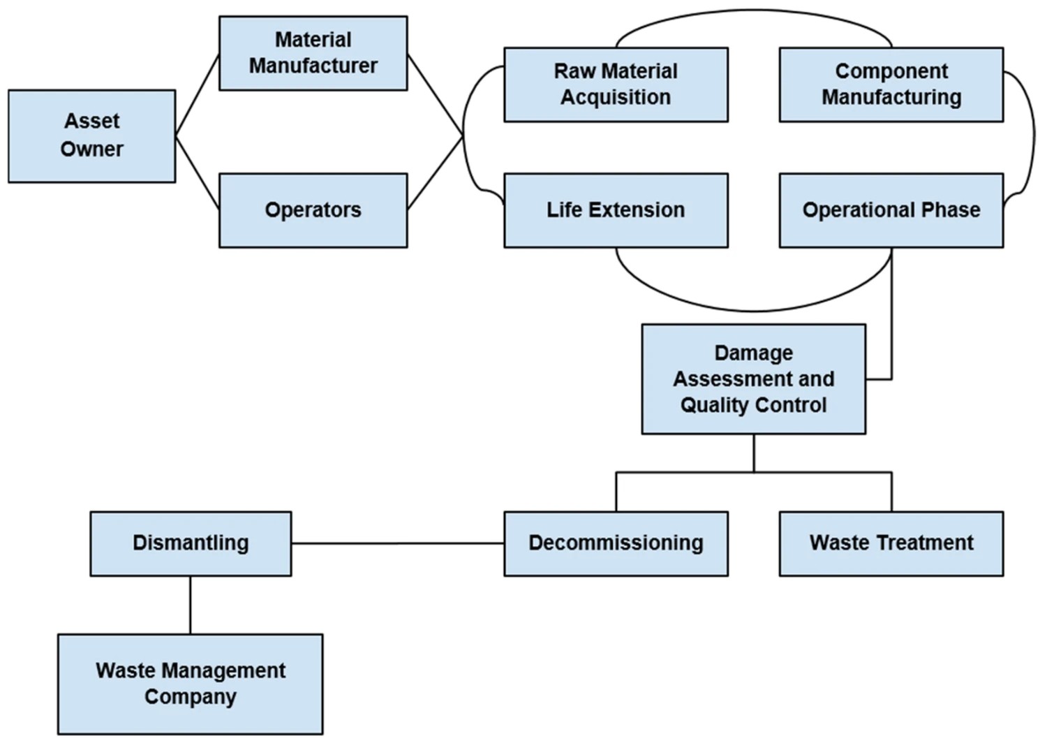 The wind turbine lifecycle as a connected system, from raw material acquisition and component manufacturing through the operational phase, life extension, and damage assessment, down to decommissioning, dismantling, and waste treatment.