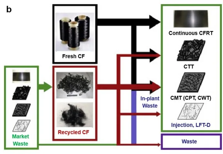 Circular economy pathways for carbon fiber reinforced thermoplastics