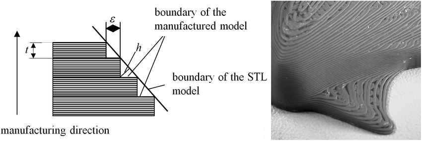 FIGURE 2: The Staircase Effect in 2.5D Printing