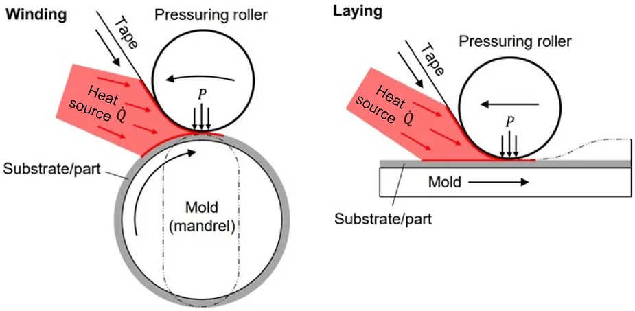 Laser-assisted placement processes: tape winding (left) and tape laying (right). Photo Credit: Fig. 1.5, “Thermal Skin Effect in Laser-Assisted Tape Placement of Thermoplastic Composites” by Thomas Weiler, Jan. 2020.