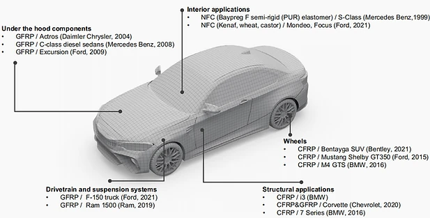 Application examples of composite components in automobiles