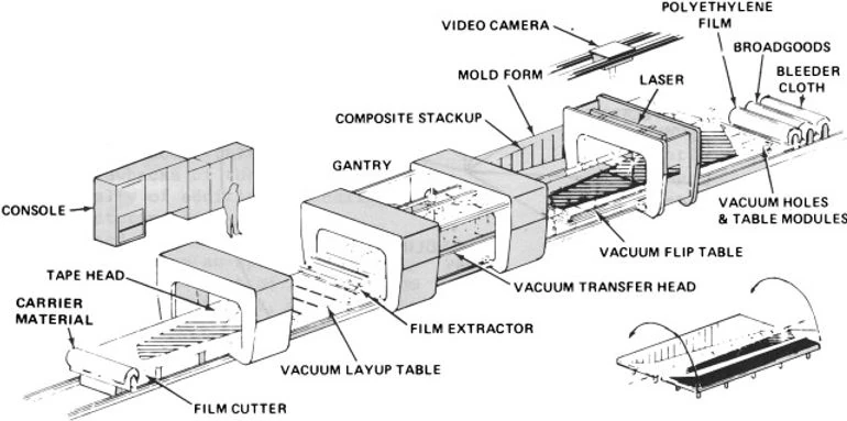 Drawing of an early composite components manufacturing system [2]