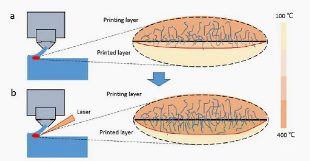 Impact of an additional laser source on the interface temperature and illustration of the diffusion of PEEK macromolecular chains across the interface