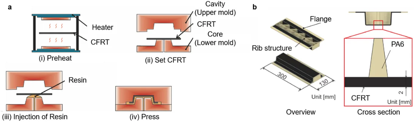 CFRT injection overmolding process and shell-shaped CFRT rib structure