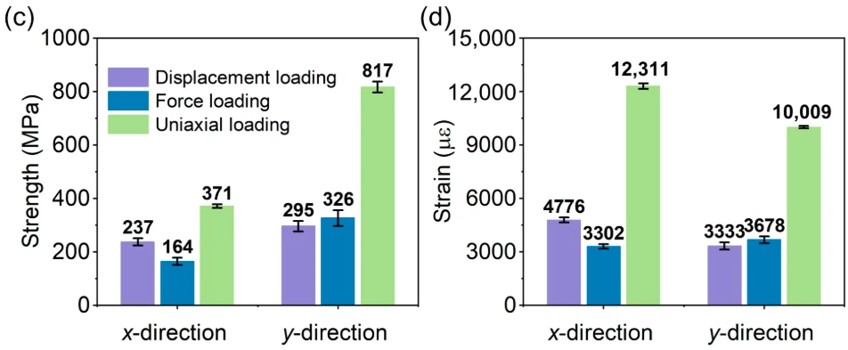 Grouped bar charts showing compressive strength and failure strain