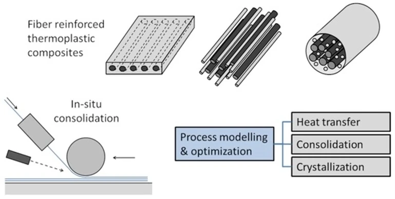 In Situ Consolidation for Fiber Reinforced Thermoplastic Polymer Composites
