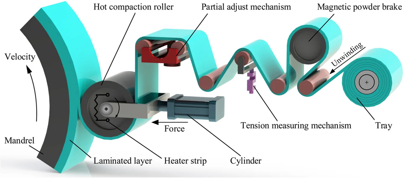 Schematic of the thermoplastic tape winding (TTW) process