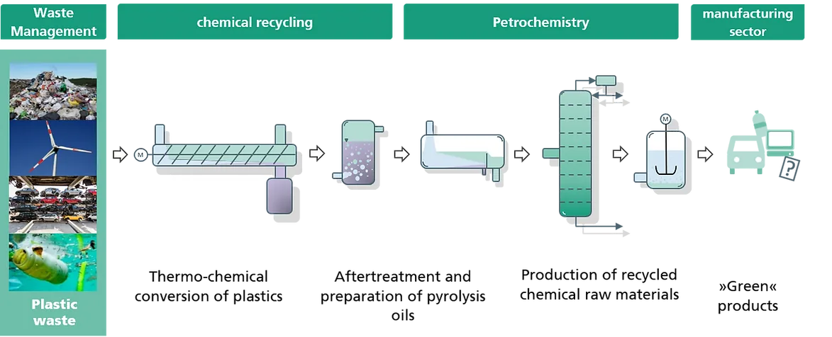 Recycling options