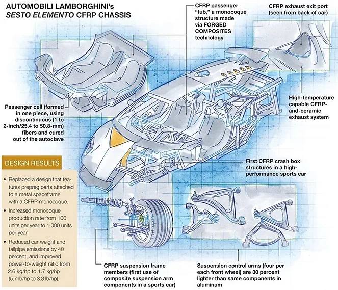 Automobili Lamborghini's Sesto Elemento CFRP Chassis. Illustration: Karl Reque