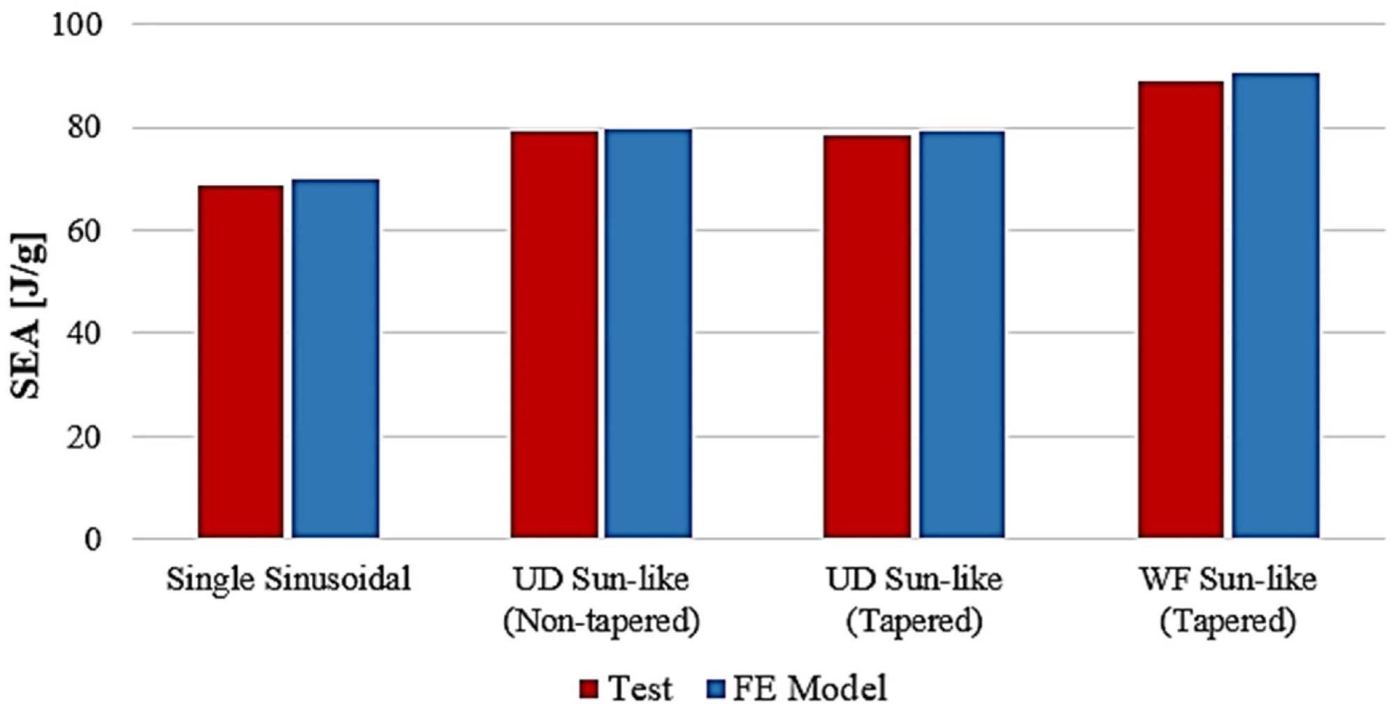 Bar chart comparing SEA values from experimental tests and FE predictions across all configurations