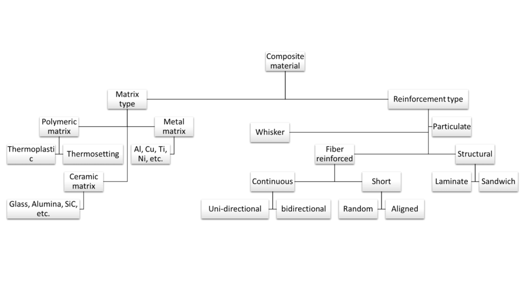 Types of composites