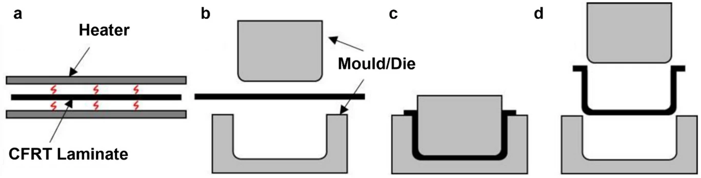 Stamp forming process: heating, transfer, forming, removal