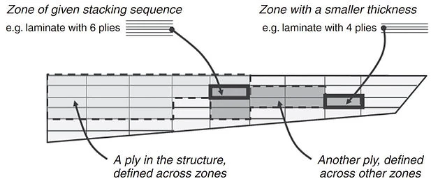A wing made of composite materials