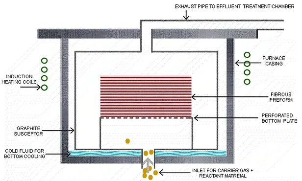 Image: Conventional Chemical Vapour Infiltration. Source: Sjlandge, Wikimedia, Creative Commons.