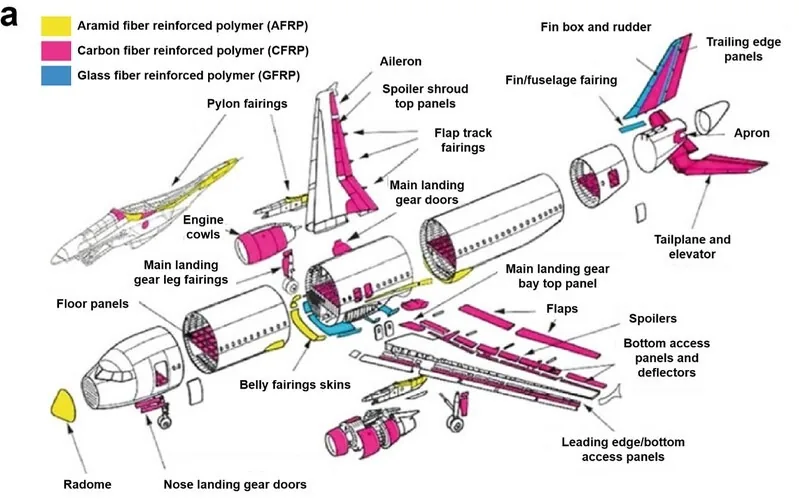 CFRP component locations in a commercial aircraft