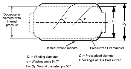 Filament-wound (FW) mandrel