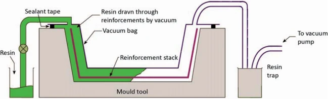 Schematic of the vacuum infusion process, showing resin drawn from the resin source through the dry reinforcement stack under vacuum-bag pressure, across the mould tool, and into the resin trap ahead of the vacuum pump.