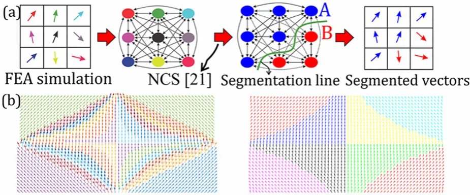 Clustering-based path planning (a) Normalized-cut segmentation [21] (b) example clusters.