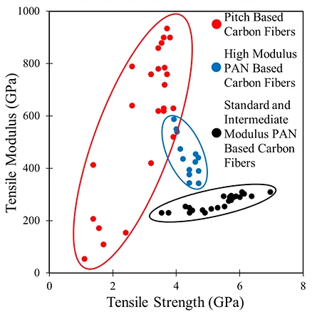 Tensile modulus plotted against tensile strength for commercially available pitch and PAN based carbon fibers