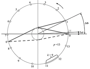 Schematic representation of a leading pattern: (p + 1)k = 126, nd = 125